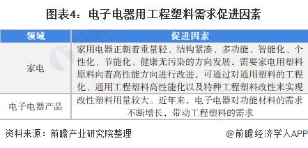 一文带你看2022年中国工程塑料行业下游应用市场现状及发展前景 2027年电子电器用工程塑料消费量或达255万吨【组图】