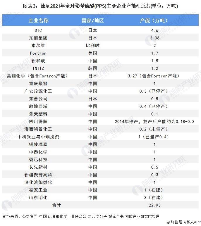 2022年全球聚苯硫醚(PPS)行业市场规模与竞争格局分析 全球聚苯硫醚产能集中于日本