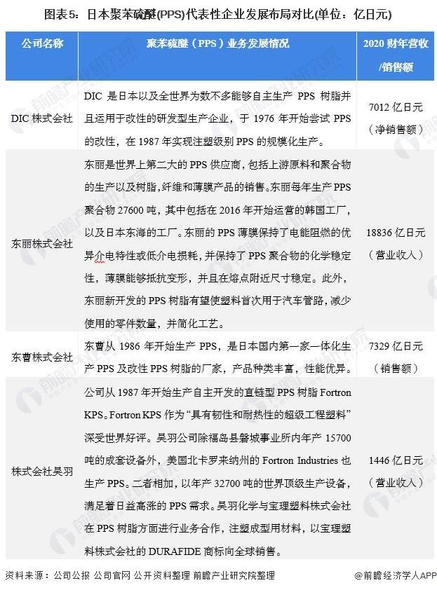 2022年全球聚苯硫醚(PPS)行业市场规模与竞争格局分析 全球聚苯硫醚产能集中于日本