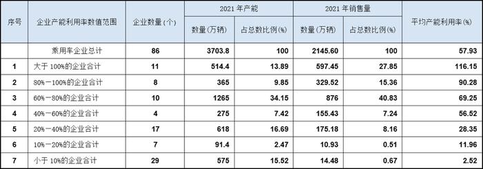 汽车厂冰与火：近半传统产能闲置，特斯拉们加班加点疯狂扩产