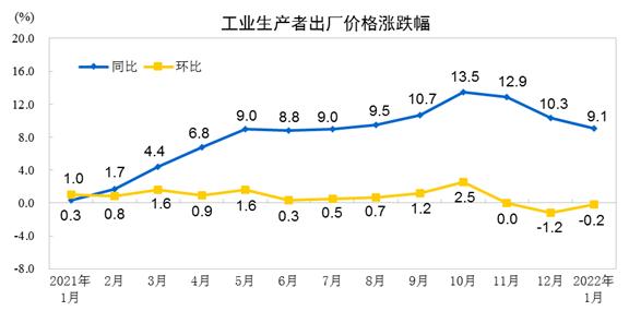 2022年1月份工业生产者出厂价格同比上涨9.1% 环比下降0.2%