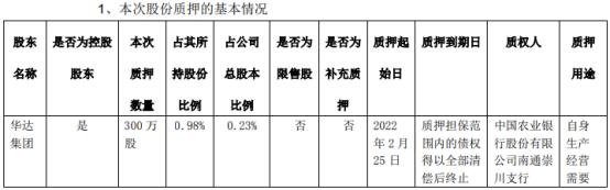 通富微电控股股东华达集团质押300万股 用于自身生产经营需要