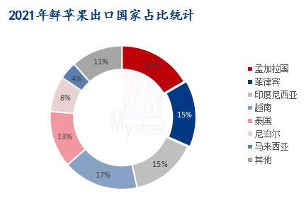 Mysteel解读：2021年我国鲜苹果进出口量分析