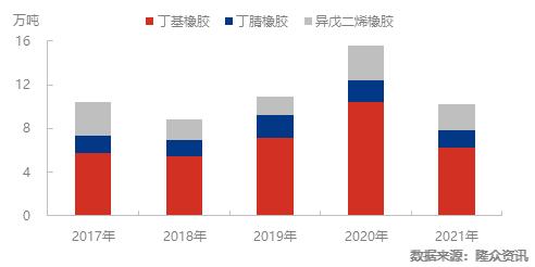 [隆众聚焦]：中国特种橡胶来源于俄罗斯进口数据分析