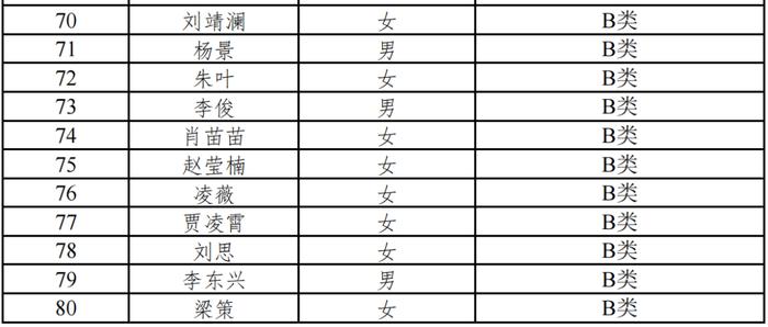 雄安新区容东管委会2022年公开招聘专职社区工作者拟聘用人选公示