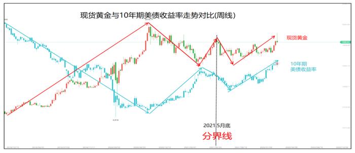 一阴一阳走势 3月能否改变？