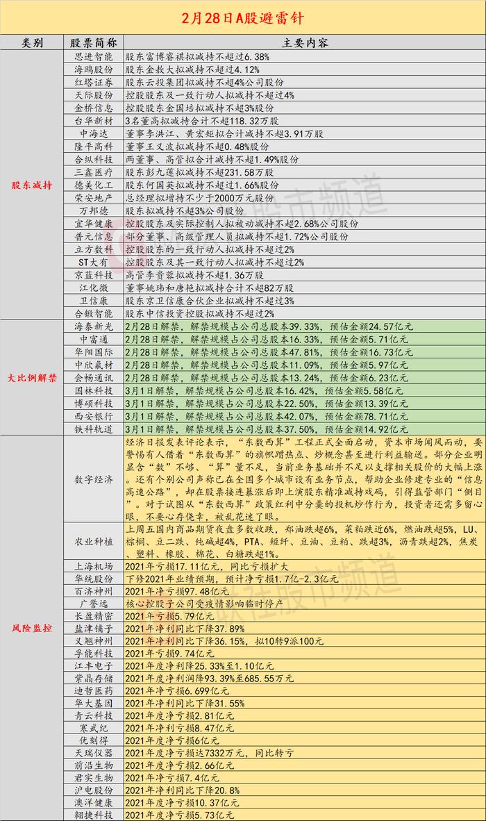 2月28日投资避雷针：外围再起变化！纳指期货低开超3% WTI原油一度涨超8%