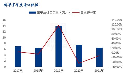 Mysteel解读：2021年我国鲜苹果进出口量分析