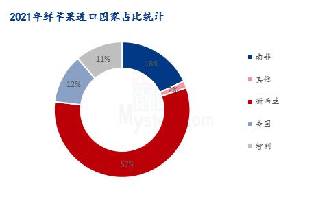 Mysteel解读：2021年我国鲜苹果进出口量分析