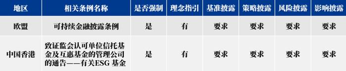 资料来源:欧盟议会(2019年)、香港证券及期货事务监察委员会(2021年)