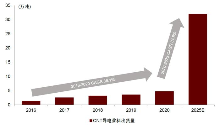 资料来源:高工锂电,中金公司研究部