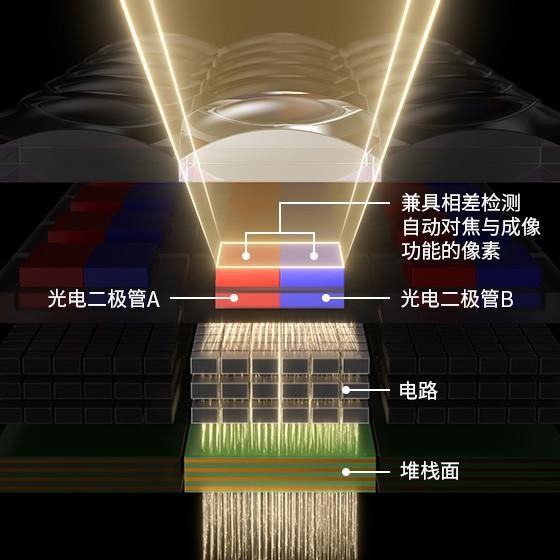 第二代全像素双核CMOS AF技术示意图