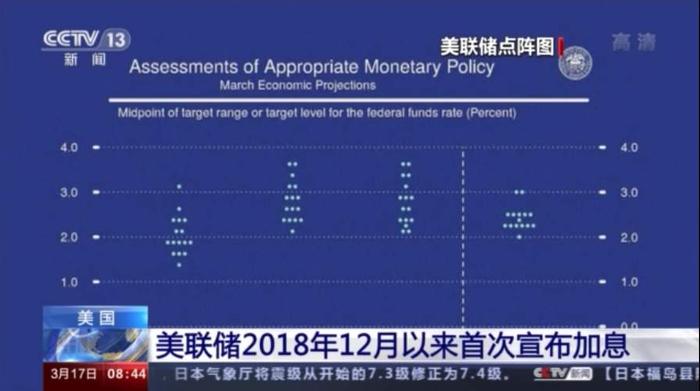 美联储2018年12月以来首次宣布加息