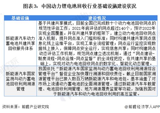 2022年中国动力锂电池回收行业市场现状与网点布局分析 回收网点布局初见规模【组图】