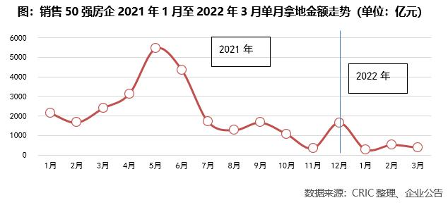 2022年1-3月中国房地产企业新增货值TOP100排行榜