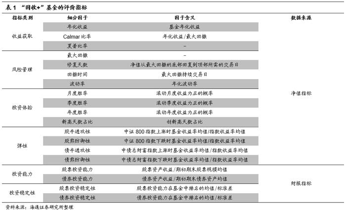 "海量"专题（210）——“固收+”基金的评价指标与基金筛选