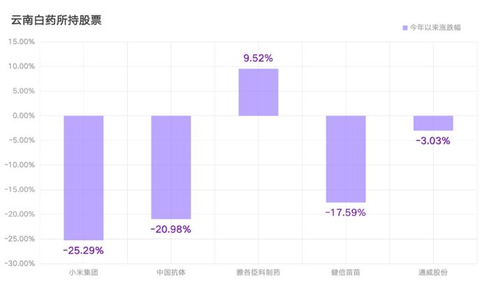 “超级牛散”的加持下，云南白药的炒股成绩，越来越像“韭菜”了