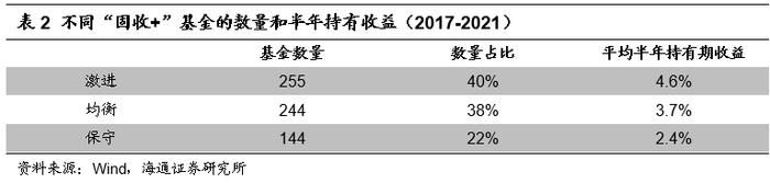 "海量"专题（210）——“固收+”基金的评价指标与基金筛选