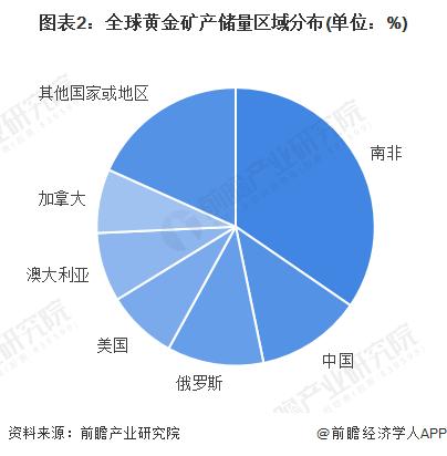 2022年全球黄金行业区域竞争格局及市场份额分析 南非是全球最大的黄金矿产储量国【组图】