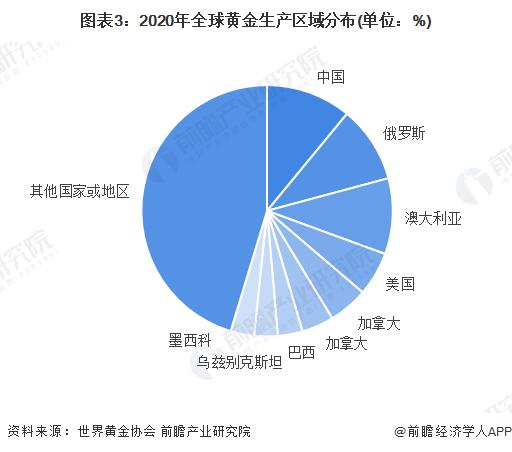 2022年全球黄金行业区域竞争格局及市场份额分析 南非是全球最大的黄金矿产储量国【组图】