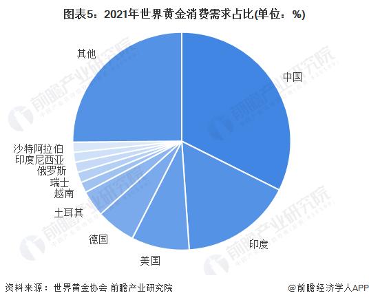 2022年全球黄金行业区域竞争格局及市场份额分析 南非是全球最大的黄金矿产储量国【组图】