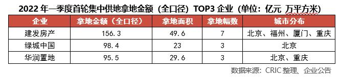 2022年1-3月中国房地产企业新增货值TOP100排行榜