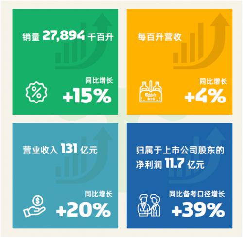 重庆啤酒：2021年销量增幅3倍于行业水平，持续推进高端化销量、营收、利润三大指标继续全面增长