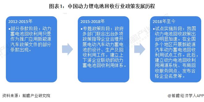 2022年中国动力锂电池回收行业市场现状与网点布局分析 回收网点布局初见规模【组图】