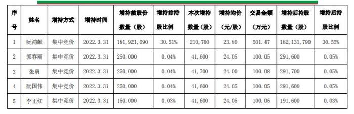 一心堂董事长及高级管理人员合计增持37.72万股 耗资901.7万 2021年公司净利9.22亿