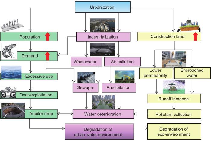 中国城市化进程中的可持续城市水环境系统方案丨Engineering