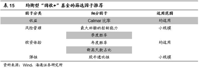 "海量"专题（210）——“固收+”基金的评价指标与基金筛选