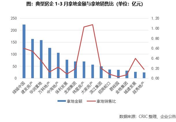 2022年1-3月中国房地产企业新增货值TOP100排行榜