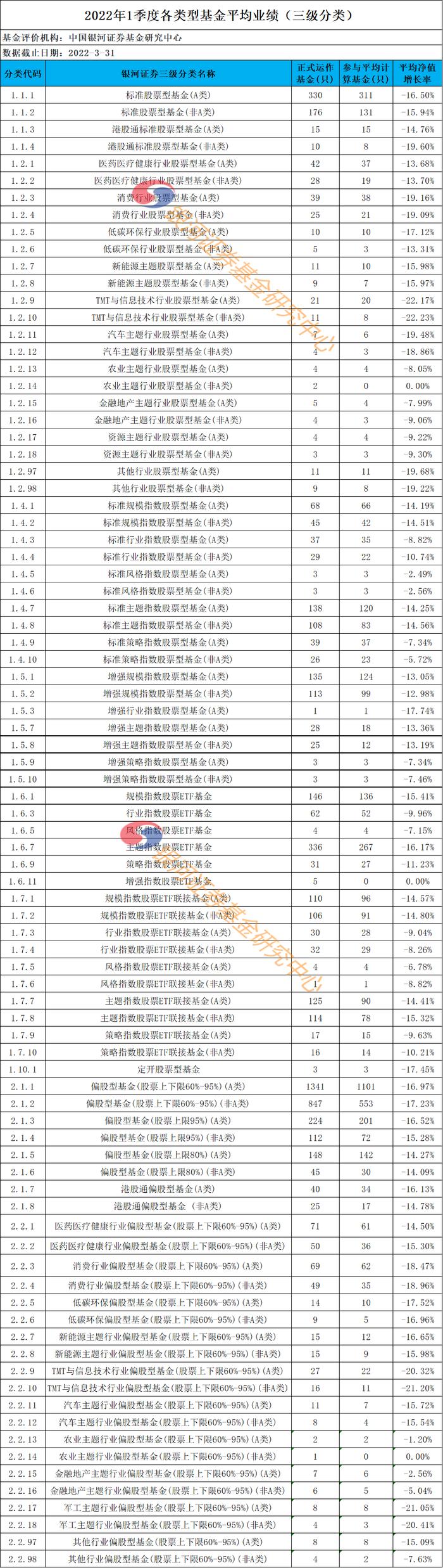 【银河证券】2022年1季度各类型公募基金业绩汇总