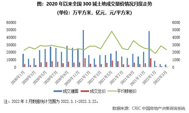 2022年1-3月中国房地产企业新增货值TOP100排行榜