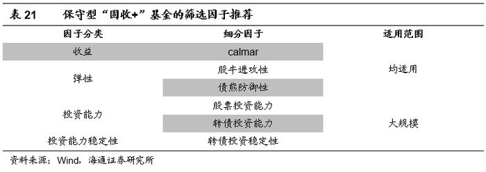 "海量"专题（210）——“固收+”基金的评价指标与基金筛选