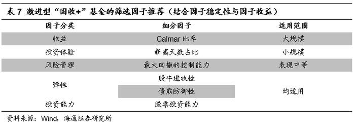 "海量"专题（210）——“固收+”基金的评价指标与基金筛选