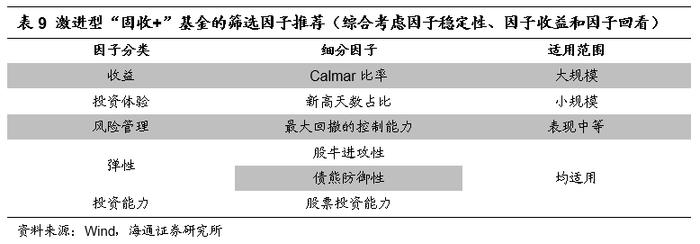 "海量"专题（210）——“固收+”基金的评价指标与基金筛选