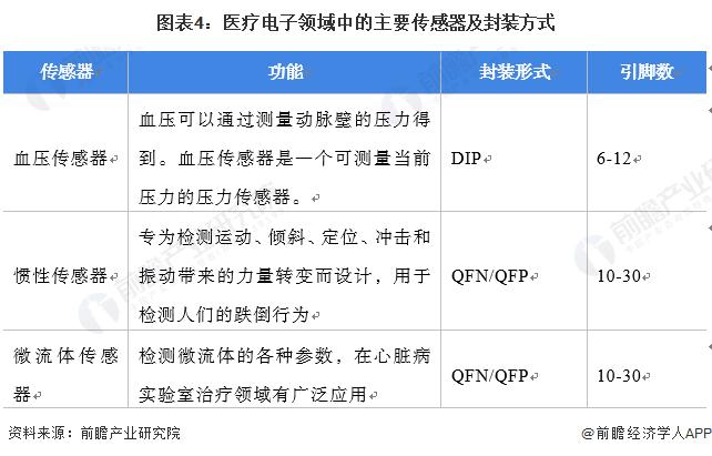 2022年中国集成电路封装行业医疗电子领域应用市场现状及发展前景分析 医疗电子领域集成电路封装应用市场空间广阔【组图】