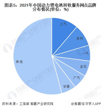 2022年中国动力锂电池回收行业市场现状与网点布局分析 回收网点布局初见规模【组图】