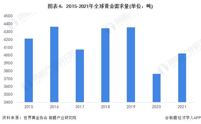 2022年全球黄金行业区域竞争格局及市场份额分析 南非是全球最大的黄金矿产储量国【组图】