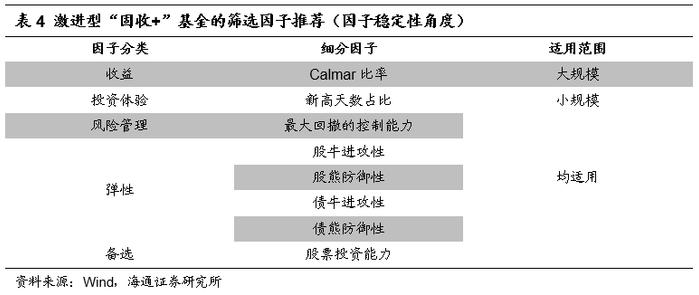 "海量"专题（210）——“固收+”基金的评价指标与基金筛选