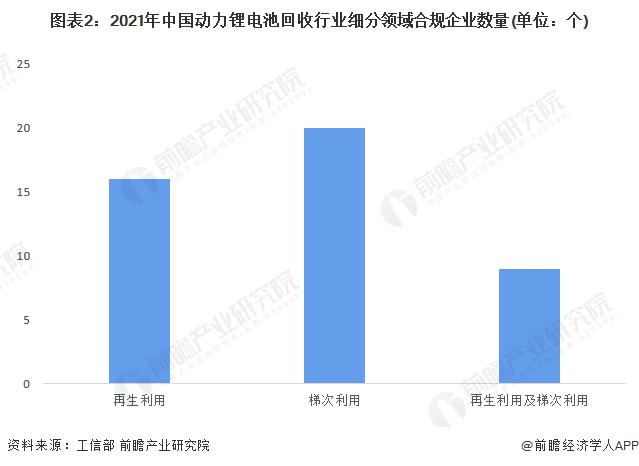 2022年中国动力锂电池回收行业市场现状与网点布局分析 回收网点布局初见规模【组图】