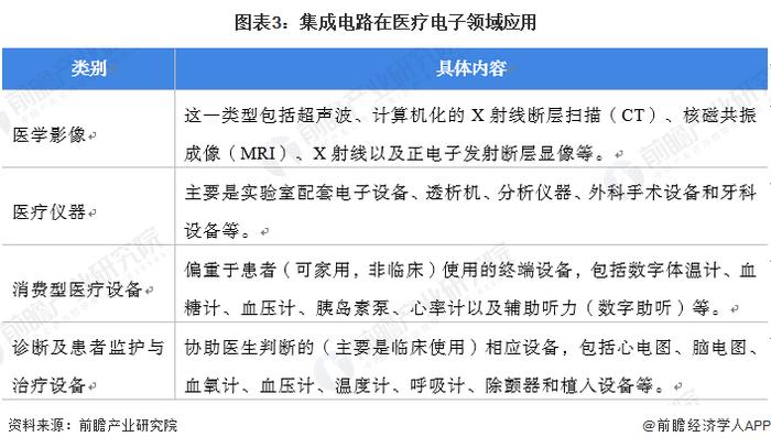 2022年中国集成电路封装行业医疗电子领域应用市场现状及发展前景分析 医疗电子领域集成电路封装应用市场空间广阔【组图】