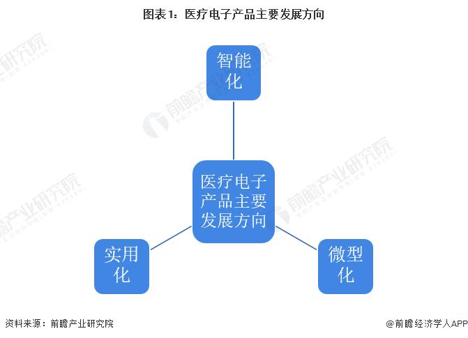 2022年中国集成电路封装行业医疗电子领域应用市场现状及发展前景分析 医疗电子领域集成电路封装应用市场空间广阔【组图】