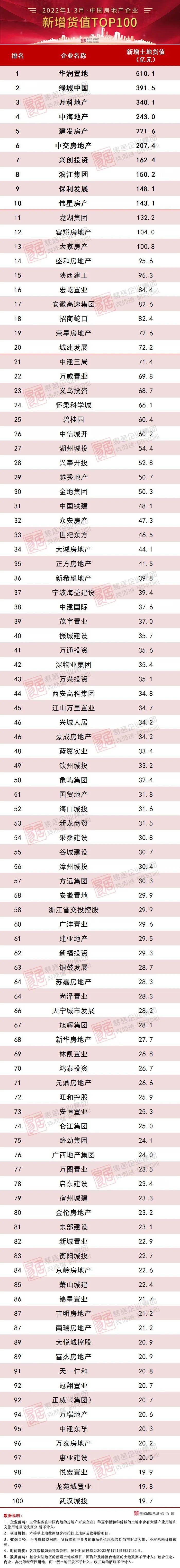 2022年1-3月中国房地产企业新增货值TOP100排行榜