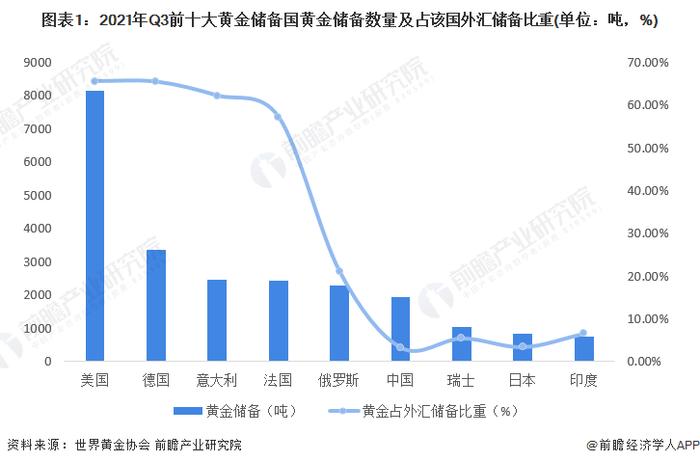 2022年全球黄金行业区域竞争格局及市场份额分析 南非是全球最大的黄金矿产储量国【组图】