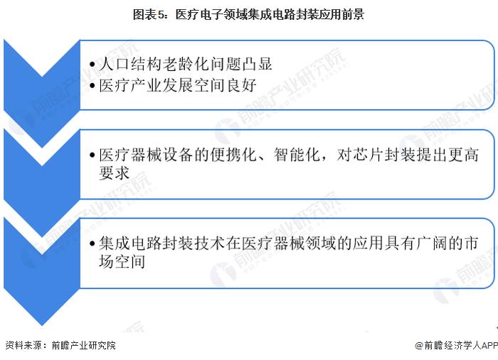 2022年中国集成电路封装行业医疗电子领域应用市场现状及发展前景分析 医疗电子领域集成电路封装应用市场空间广阔【组图】