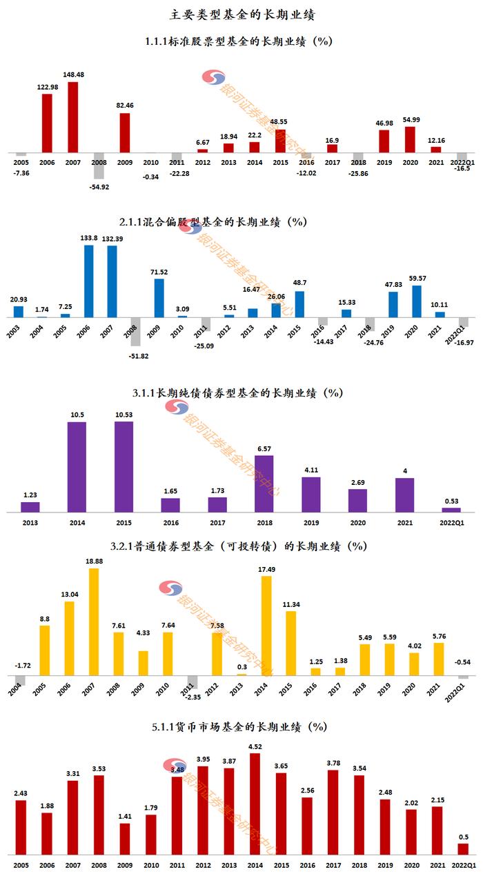 【银河证券】2022年1季度各类型公募基金业绩汇总