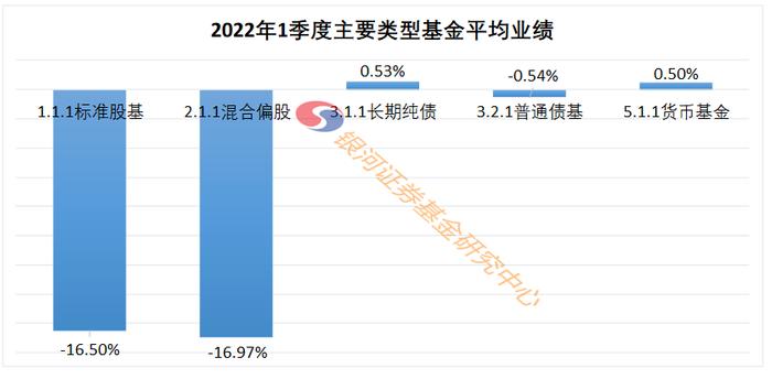 【银河证券】2022年1季度各类型公募基金业绩汇总