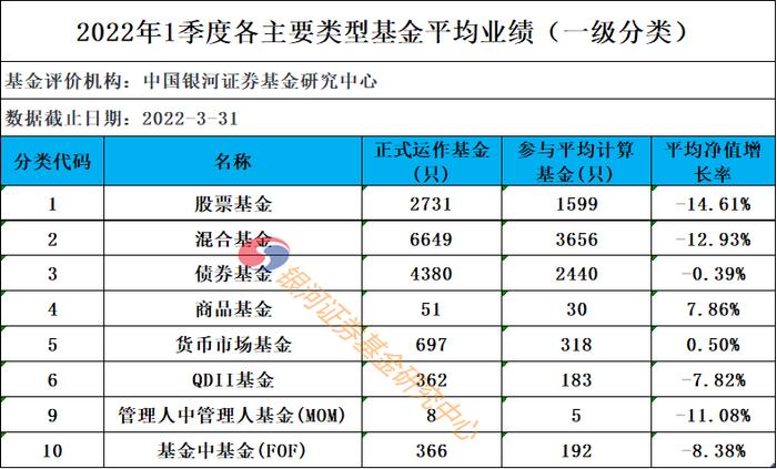 【银河证券】2022年1季度各类型公募基金业绩汇总